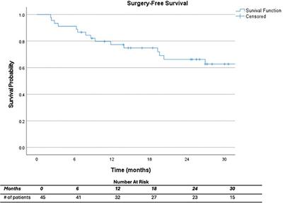 Outcomes associated with total neoadjuvant therapy with non-operative intent for rectal adenocarcinoma